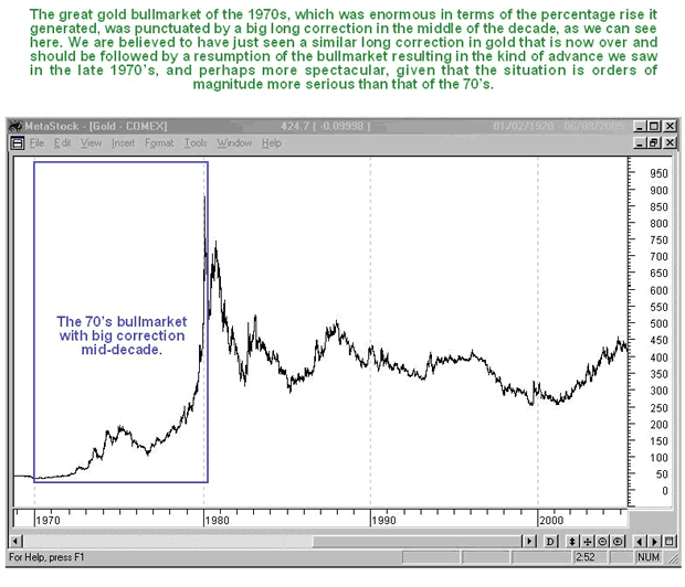 Gold 1970-2005 Chart