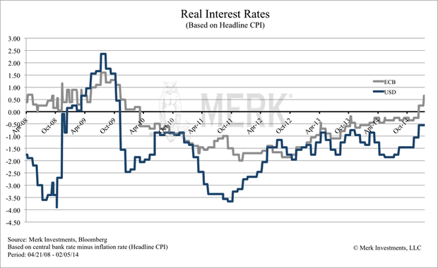 Real Interest Rates