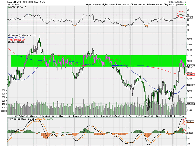 Gold Chart Technical Indicators