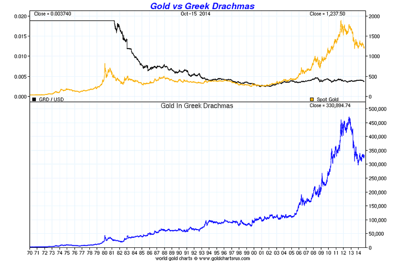 Drachma To Usd Chart