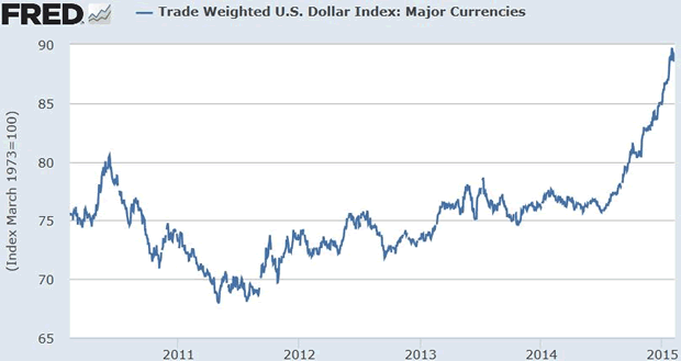 Trade Weighted US Dollar Index: Major Currencies