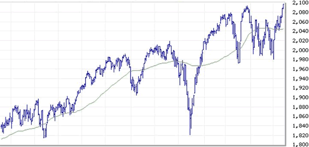 Dollar Chart