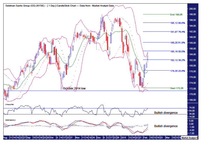 Goldman Sachs Stock Chart Technical Analysis :: The Market ...