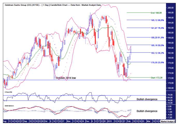 Goldman Sachs Stock Price Chart