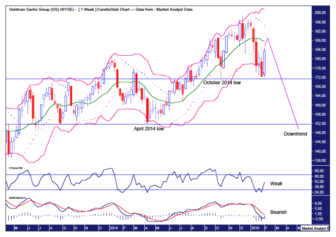 Goldman Sachs Stock Chart