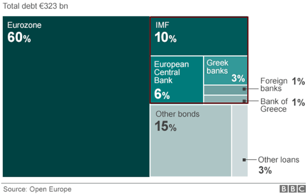 Greece: Total Debt 323bn Euro