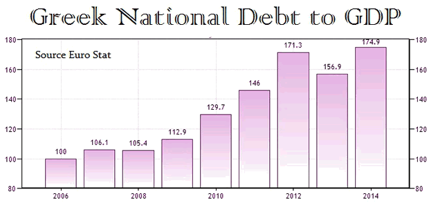 Greek National Debt to GDP