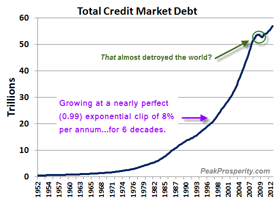 Total Credit Market Debt