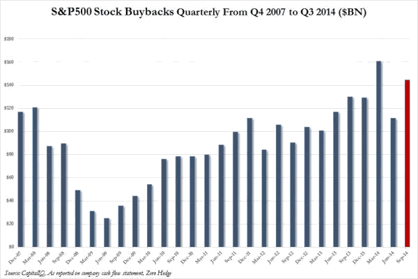 S&P Stock Buybacks