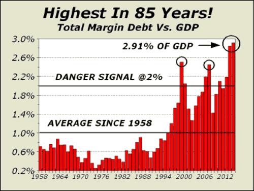 Total margin Debt versus GDP