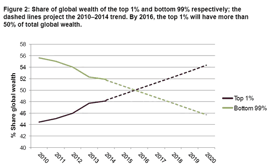 Share of Global Wealth