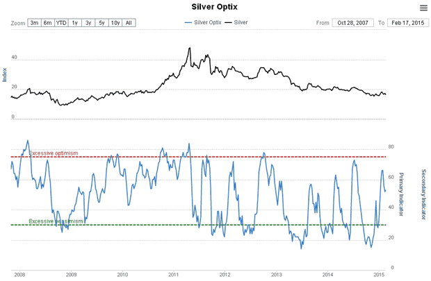 Silver Optix Chart