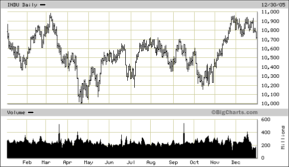 INDU Daily - 2005