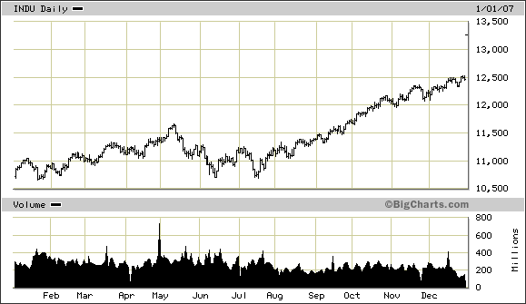 INDU Daily - 2006