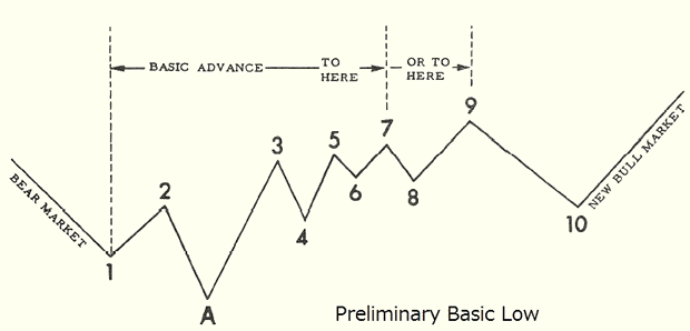 Preliminary Basic Low