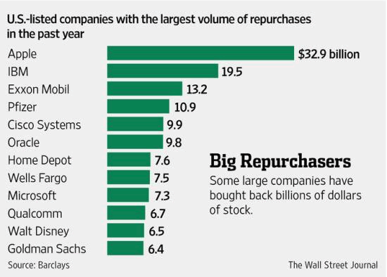 Share buybacks Apple and IBM