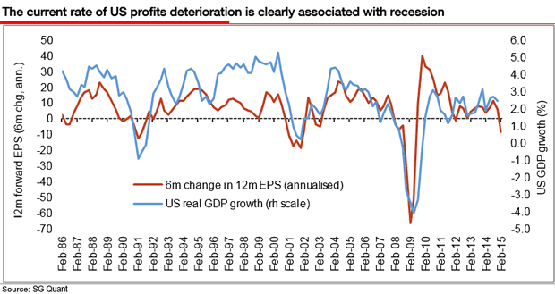 Rate of US profits