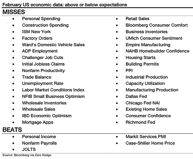 February data: Above and Below Expectations