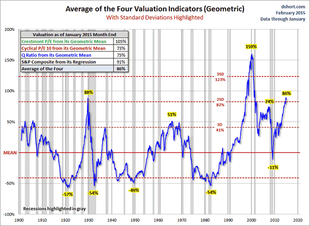 Average of The Four Valuation Indicators