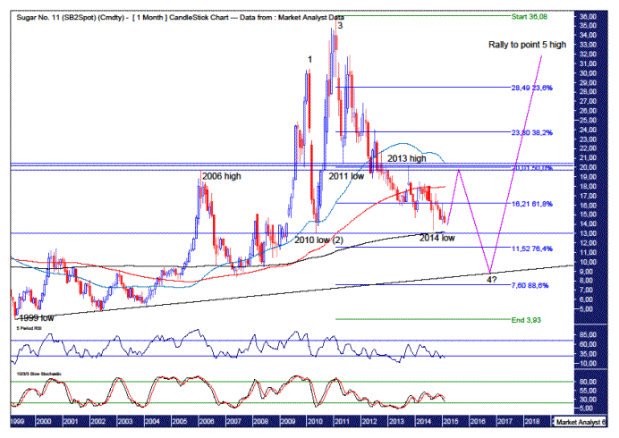 Sugar Commodity Price Chart