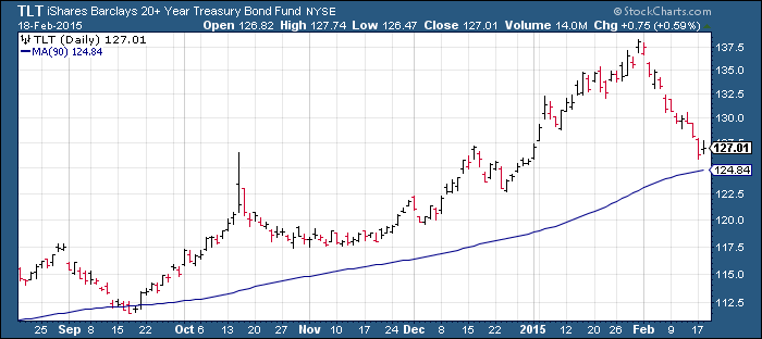 TLT Daily Chart