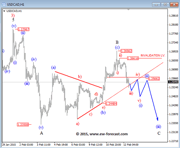 USDCAD 1-Hour Elliott Wave Analysis Chart