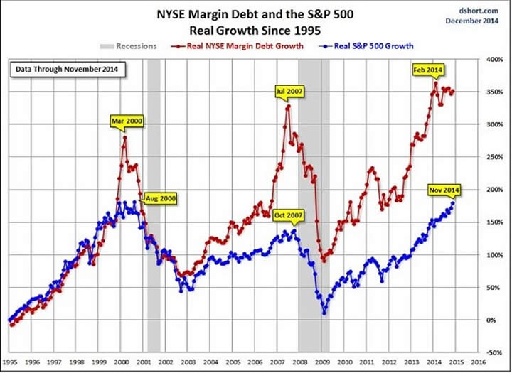 margin debt