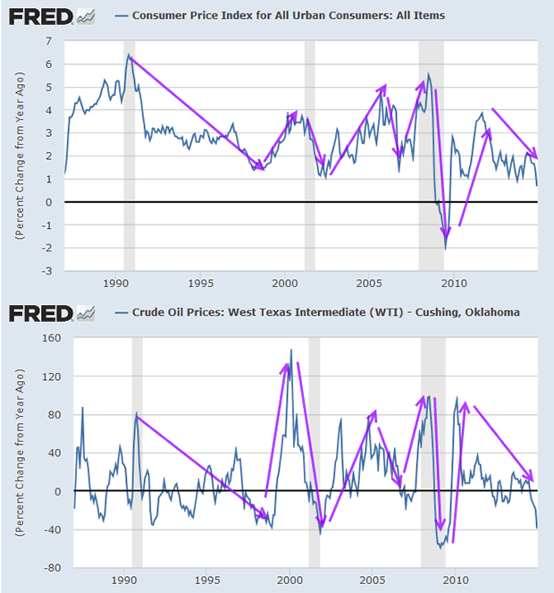 Oil vs. CPI