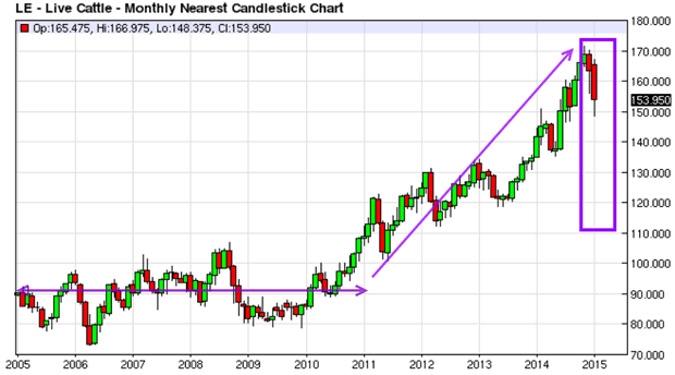 Live Cattle Chart