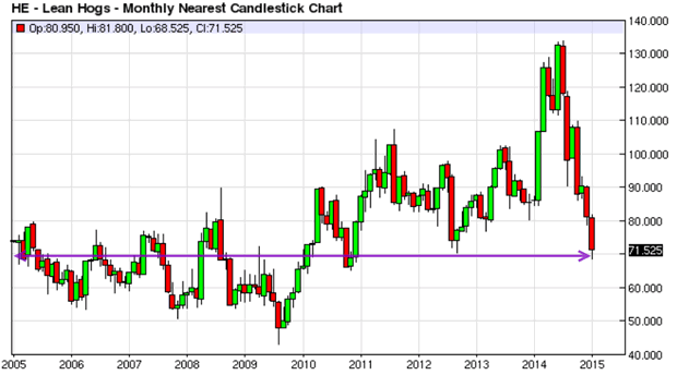 Lean Hogs Chart