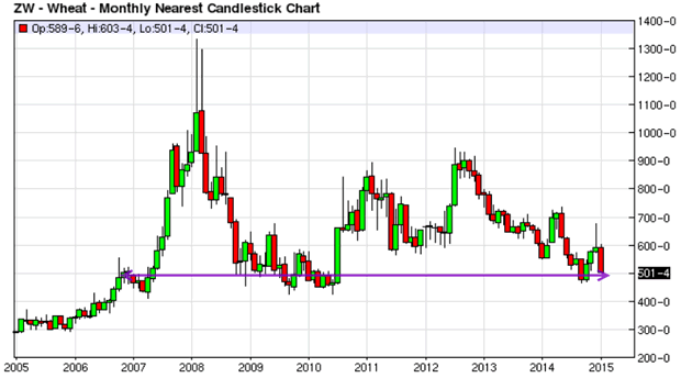 Wheat Chart