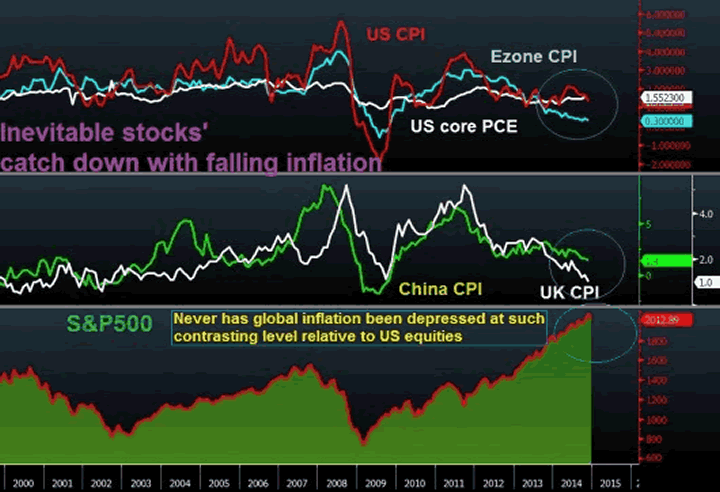 Stocks-yields divergence