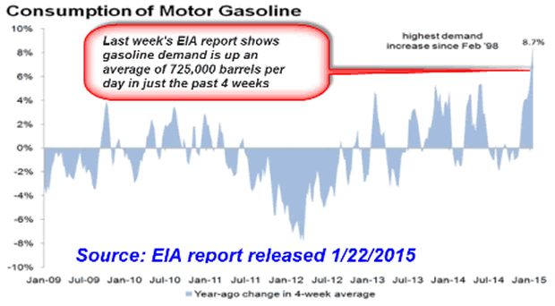 Consumption of Motor Gasoline