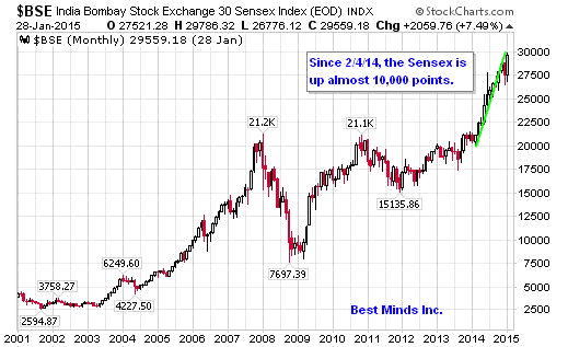 Bombay Stock Exchange Monthly Chart