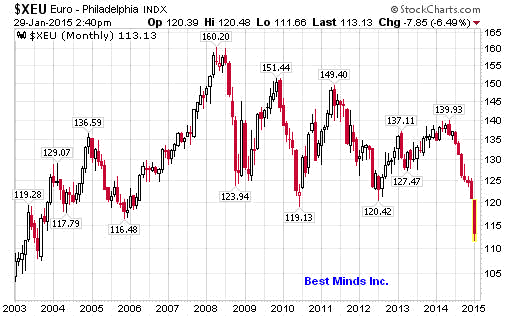 Euro Monthly Chart