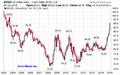 US Dollar Monthly Chart