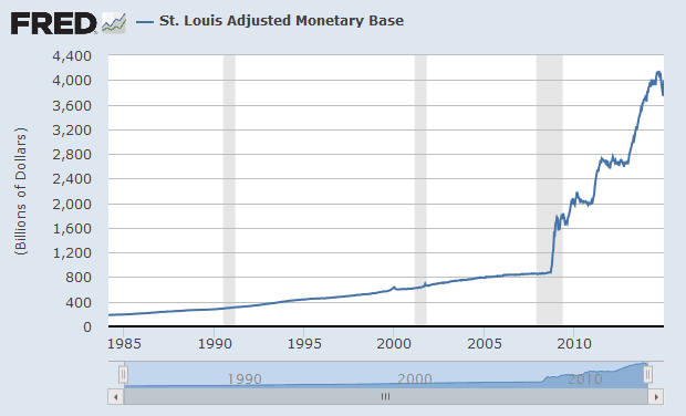 Fed Printing Money Chart