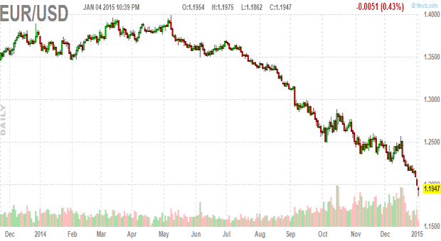 EUR/USD Daily Chart