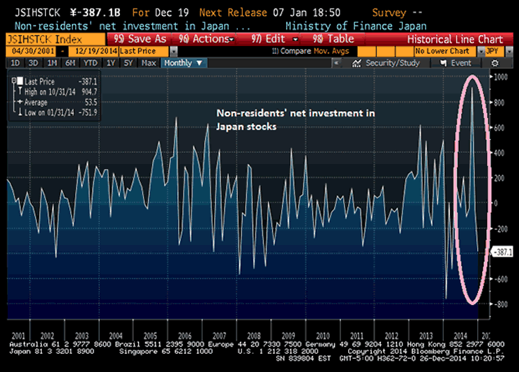 Non-resident Investment in Japanese Stocks