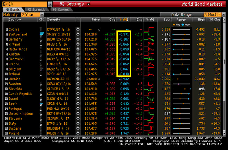 International Yield Changes Table