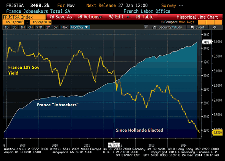 France 10-Year Soverign Yield Chart