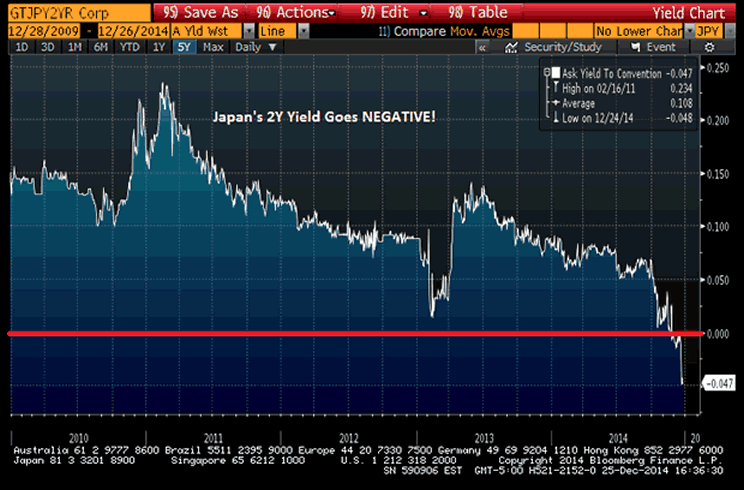Japan 2-Year Yield Chart