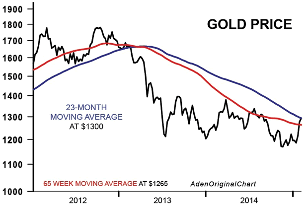 Gold Price Chart