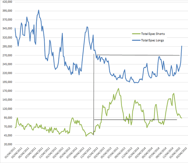 Total Spec Longs and Shorts Chart 1