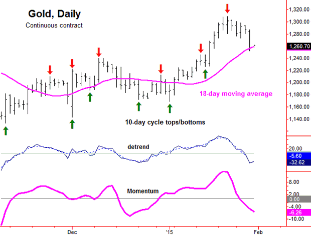 Gold Daily Chart 2