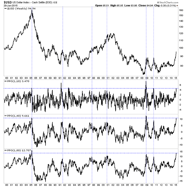 US Dollar Weekly Chart