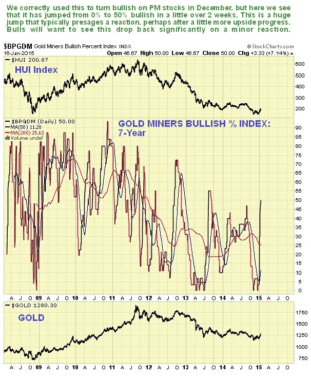 Gold Miners Bullish Percent Index 7-Year Chart