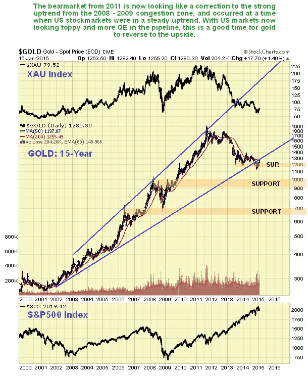 Gold 15-Year Chart