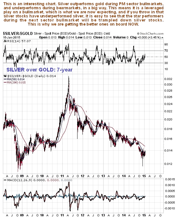 Silver over Gold 7-0Year Chart