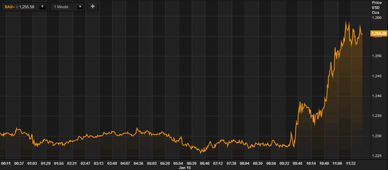 Gold In Swiss Francs Chart